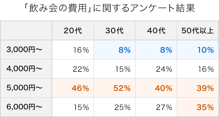 「飲み会の費用」に関するアンケート結果