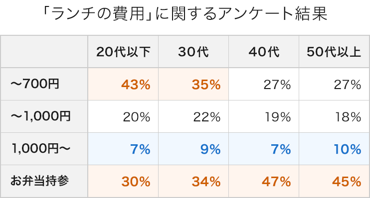 「ランチの費用」に関するアンケート結果