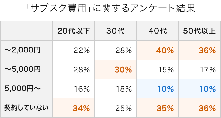 「サブスク費用」に関するアンケート結果