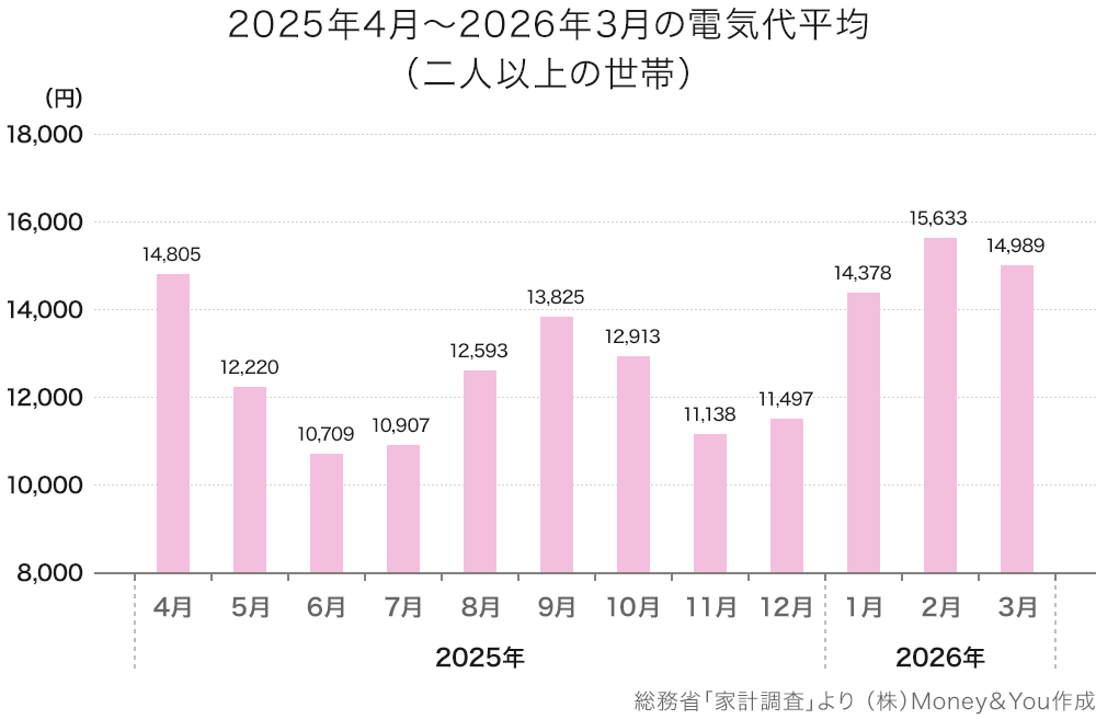 2025年4月〜2026年3月の電気代平均（二人以上の世帯）