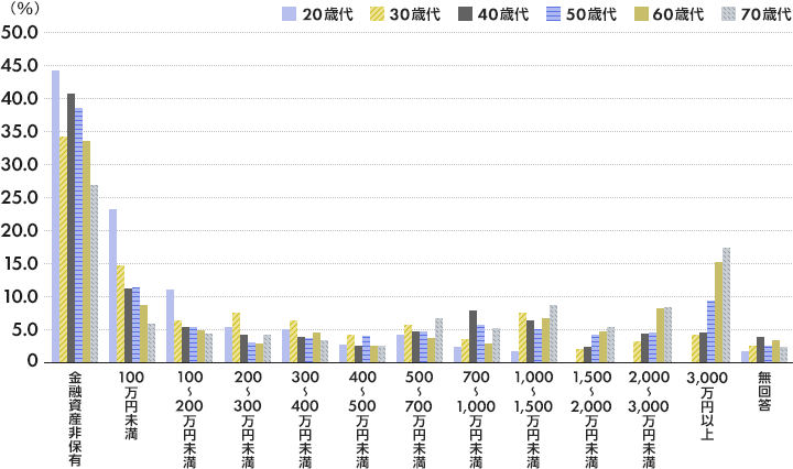 単身世帯の年代別貯蓄額の分布図