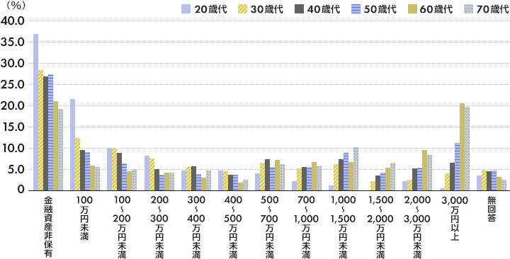 二人以上世帯の年代別貯蓄額の分布図