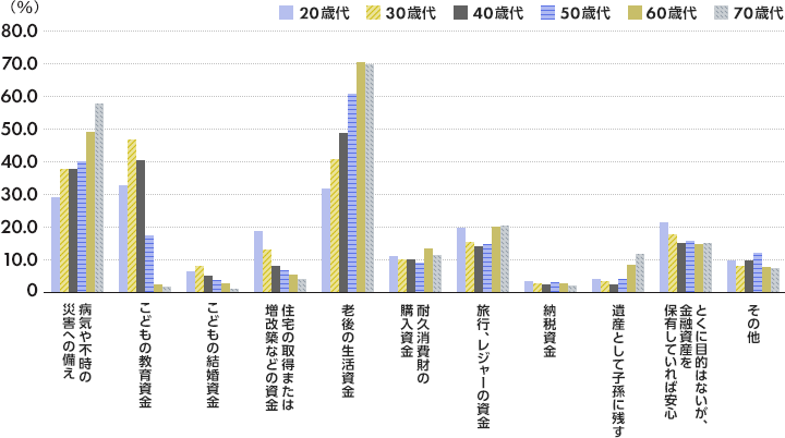 二人以上世帯の金融資産の保有目的の割合グラフ