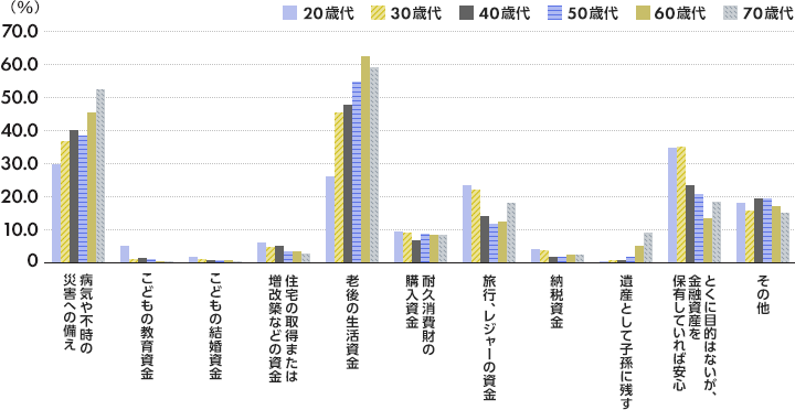 単身世帯の金融資産の保有目的の割合グラフ