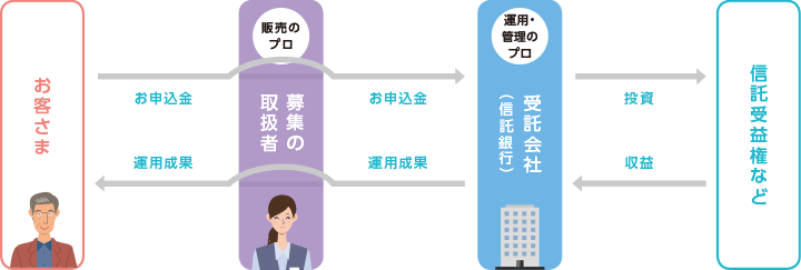 お客さま・募集の取扱者・受託会社（信託銀行）・信託受益権などの関係と、お申込金の流れや運用成果・収益の動きを示した金銭信託の仕組み図