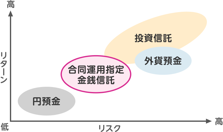 リスクとリターンの関係