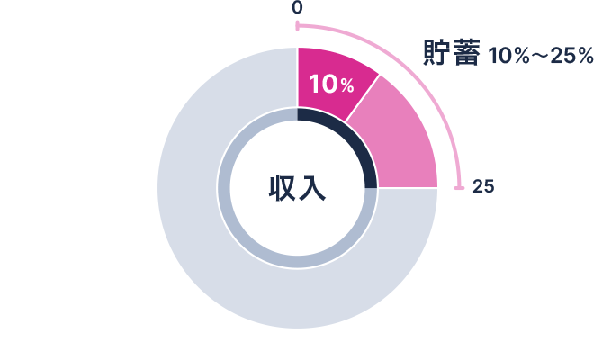 収入に対する貯蓄額の目安イメージ