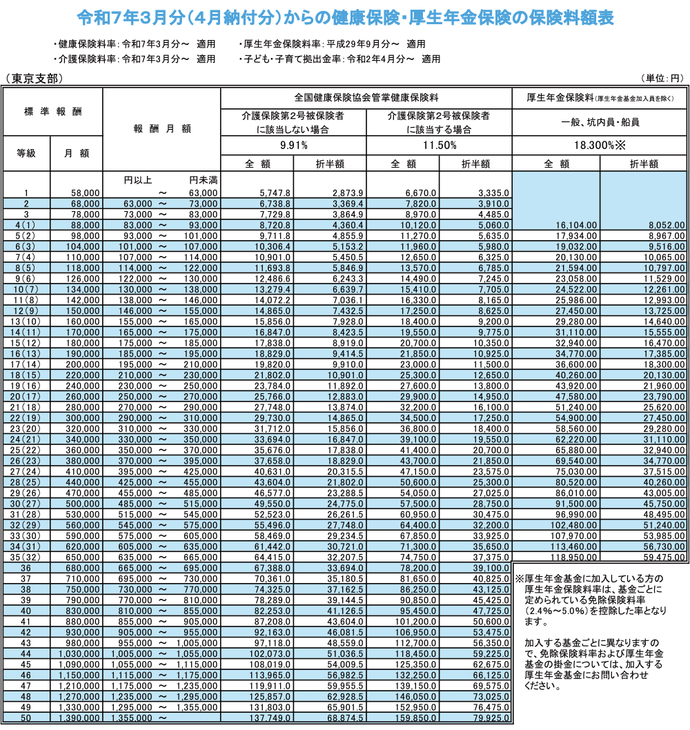 令和7年3月分（4月納付分）からの健康保険・厚生年金保険の保険料額表