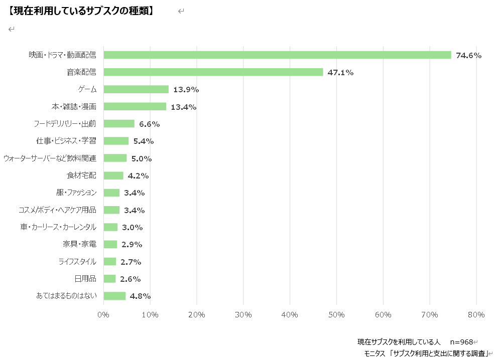 現在利用しているサブスクの種類