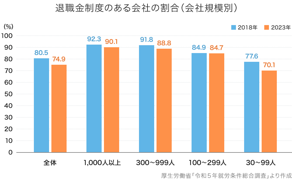 全体の割合：2013年75.5% 2018年80.5%、会社規模1,000人以上：2013年93.6% 2018年92.3%、会社規模300～999人：2013年89.4% 2018年91.8%、会社規模100～299人：2013年82% 2018年84.9%、会社規模30～99人：2013年72% 2018年77.6%