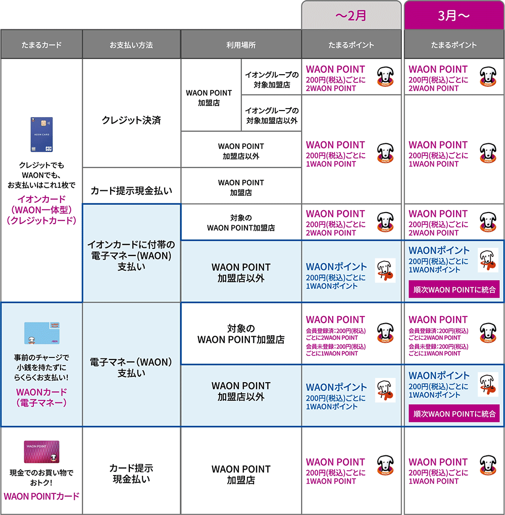2026年3月からたまるポイントはWAON POINT（英語表記）に順次統合される
