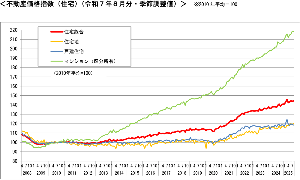 不動産価格指数（住宅）（令和７年８月分・季節調整値）