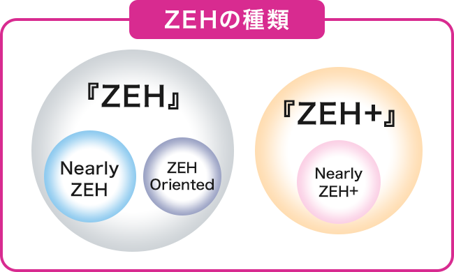 ZEHの種類