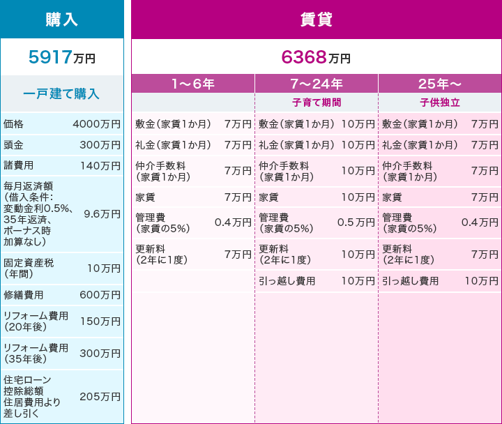 購入 5917万円 一戸建て購入 価格:4000万円、頭金:300万円、諸費用:140万円、毎月返済額（借入条件:変動金利0.5%、35年返済、ボーナス時加算なし）:9.6万円、固定資産税（年間）:10万円、修繕費用:600万円、リフォーム費用（20年後）:150万円、リフォーム費用（35年後）:300万円、住宅ローン控除額総額住居費用より差し引く205万円 // 賃貸 6368万円 1~6年 敷金（家賃1か月）:7万円、礼金（家賃1か月）:7万円、仲介手数料（1か月）:7万円、家賃:7万円、管理費（家賃の5%）:0.4万円、更新料（2年に1度）:7万円、/ 7~24年 子育て期間 敷金（家賃1か月）:10万円、礼金（家賃1か月）:10万円、仲介手数料（1か月）:10万円、家賃:10万円、管理費（家賃の5%）:0.5万円、更新料（2年に1度）:10万円、引っ越し費用:10万円 / 25年~ 子供独立 敷金（家賃1か月）:7万円、礼金（家賃1か月）:7万円、仲介手数料（1か月）:7万円、家賃:7万円、管理費（家賃の5%）:0.4万円、更新料（2年に1度）:7万円、引っ越し費用:10万円