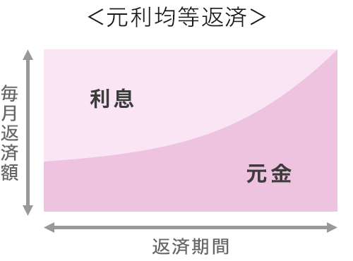 元利均等返済のイメージ