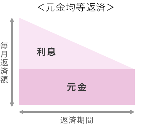 元金均等返済のイメージ