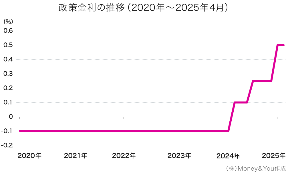 政策金利の推移（2020年～2025年4月）