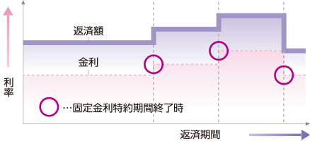 固定金利期間選択型（固定金利特約）