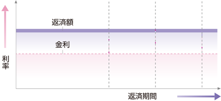 全期間固定金利型