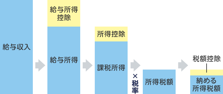税額が決まるまでの仕組みの図