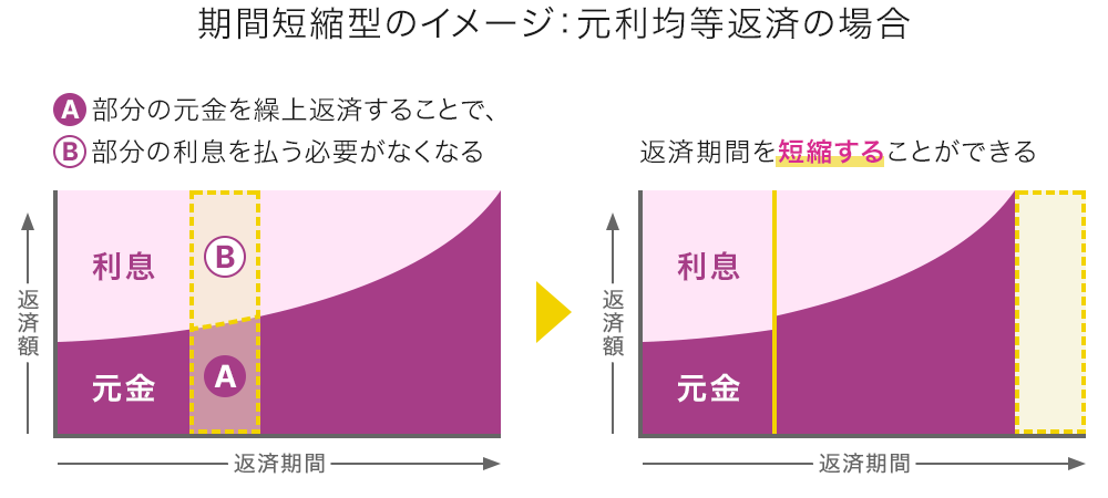 期間短縮型のイメージ：元利均等返済の場合