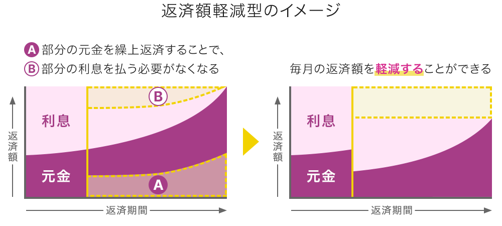 返済額軽減型のイメージ