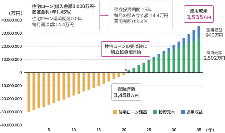 住宅ローン（借入金額3,000万円・固定金利・年1.45%）住宅ローン返済期間:20年 毎月返済額:14.4万円→積立投資期間15年 毎月の積み立て額:14.4万円 運用回り:年4% 総返済額3,458万円 住宅ローンの完済後に積立投資を開始 運用収益943万円 投資元本2,592万円 運用成果3,535万円