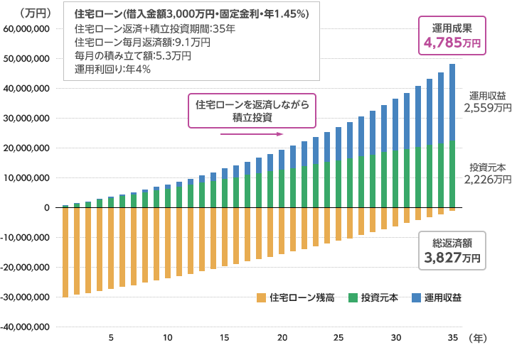 住宅ローン（借入金額3,000万円・固定金利・年1.45%） 住宅ローン返済+積立投資期間35年 住宅ローン毎月返済額:9.1万円 毎月の積み立て投資額:3.5万円 運用利回り:4% 総返済額3,827万円 住宅ローンを返済しながら積立投資 運用収益2.559万円 投資元本2,226万円 運用成果4,785万円