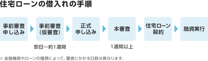 住宅ローンの借入れの手順 事前審査申し込み→事前審査（仮審査） 即日～約1週間→正式申し込み→本審査 １週間以上→住宅ローン契約→融資実行 ※金融機関やローンの種類によって、審査にかかる日数は異なります。