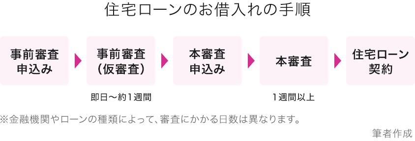 住宅ローンのお借入れの手順