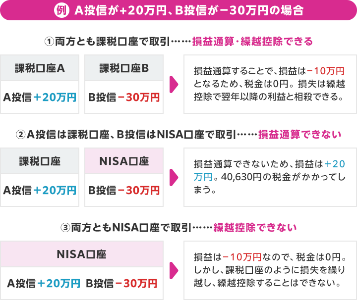 例：A投信が＋20万円、B投信が－30万円の場合 ①両方とも課税口座で取引・・・損益通算・繰越控除できる→損益通算することで、損益は－10万円となるため、税金は0円。損失は繰越控除で翌年以降の利益と相殺できる ②A投信は課税口座、B投信はNISA口座・・・損益通算できない→損益通算できないため、損益は＋20万円。40,630円の税金がかかってしまう ③両方ともNISA口座で取引・・・繰越控除できない→損益は－10万円なので、税金は0円。しかし、課税口座のように損益を繰り越し、繰越控除することはできない
