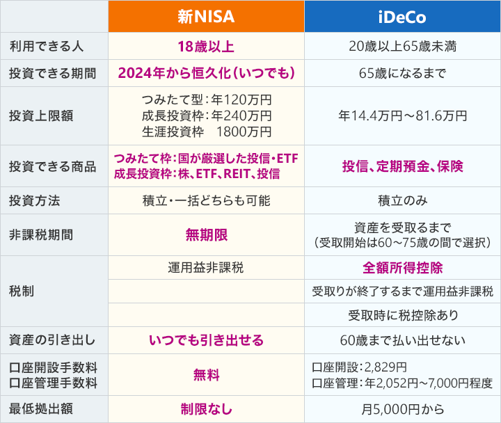新NISA/利用できる人:18歳以上,投資できる期間:2024年から恒久化（いつでも）,投資上限額:つみたて型：年120万円 成長投資枠：年240万円 生涯投資枠1800万円,投資できる商品:つみたて枠：国が厳選した投信・ETF 成長投資枠：株、ETF、REIT、投信, 投資方法:積立・一括どちらも可能,非課税期間:無期限,税制:運用益非課税,資金の引き出し:いつでも引き出せる,口座開設手数料・口座管理手数料:無料,最低拠出額:制限なし//iDeCo/利用できる人:20歳以上65歳未満,投資できる期間:65歳になるまで,投資上限額:年14.4万円〜81.6万円,投資できる商品:投信、定期預金、保険,投資方法:積立のみ,非課税期間:資産を受取るまで(受取開始は60〜75歳の間で選択),税制:全額所得控除・受取りが終了するまで運用益非課税・受取時に税控除あり,資金の引き出し:60歳まで払い出せない,口座開設手数料・口座管理手数料:口座開設：2,829円 口座管理：年2,052円〜7,000円程度,最低拠出額:月5,000円から