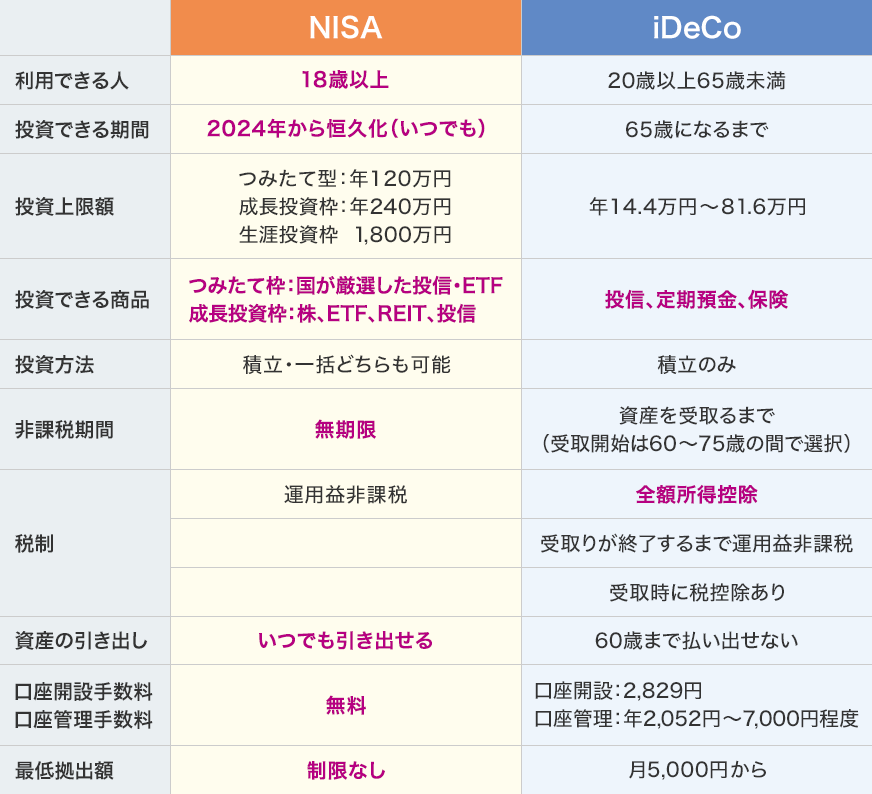 NISA/利用できる人:18歳以上,投資できる期間:2024年から恒久化（いつでも）,投資上限額:つみたて型：年120万円 成長投資枠：年240万円 生涯投資枠1800万円,投資できる商品:つみたて枠：国が厳選した投信・ETF 成長投資枠：株、ETF、REIT、投信, 投資方法:積立・一括どちらも可能,非課税期間:無期限,税制:運用益非課税,資金の引き出し:いつでも引き出せる,口座開設手数料・口座管理手数料:無料,最低拠出額:制限なし//iDeCo/利用できる人:20歳以上65歳未満,投資できる期間:65歳になるまで,投資上限額:年14.4万円〜81.6万円,投資できる商品:投信、定期預金、保険,投資方法:積立のみ,非課税期間:資産を受取るまで(受取開始は60〜75歳の間で選択),税制:全額所得控除・受取りが終了するまで運用益非課税・受取時に税控除あり,資金の引き出し:60歳まで払い出せない,口座開設手数料・口座管理手数料:口座開設：2,829円 口座管理：年2,052円〜7,000円程度,最低拠出額:月5,000円から