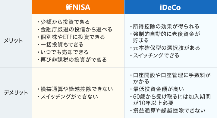 新NISAメリット/デメリット:・少額から投資できる・金融庁厳選の投信から選べる・個別株やETFに投資できる・一括投資もできる・いつでも売却できる・再び非課税の投資ができる/・損益通算や繰越控除できない・スイッチングができない//iDeCoメリット/デメリット:・所得控除の効果が得られる・強制的自動的に老後資金が貯まる・元本確保型の選択肢がある・スイッチングできる/・口座開設や口座管理に手数料がかかる・最低投資金額が高い・60歳から受け取るには加入期間が10年以上必要・損益通算や繰越控除できない