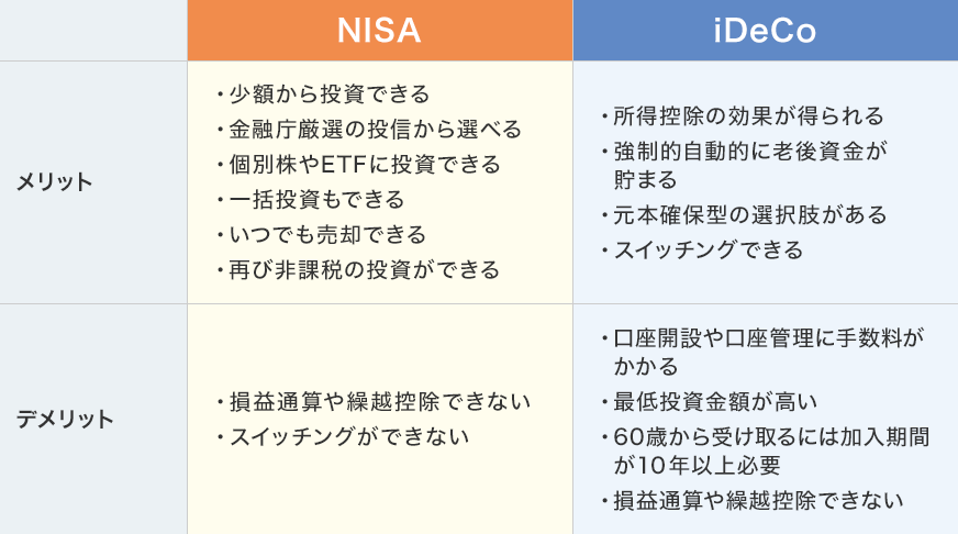 NISAメリット/デメリット:・少額から投資できる・金融庁厳選の投信から選べる・個別株やETFに投資できる・一括投資もできる・いつでも売却できる・再び非課税の投資ができる/・損益通算や繰越控除できない・スイッチングができない//iDeCoメリット/デメリット:・所得控除の効果が得られる・強制的自動的に老後資金が貯まる・元本確保型の選択肢がある・スイッチングできる/・口座開設や口座管理に手数料がかかる・最低投資金額が高い・60歳から受け取るには加入期間が10年以上必要・損益通算や繰越控除できない