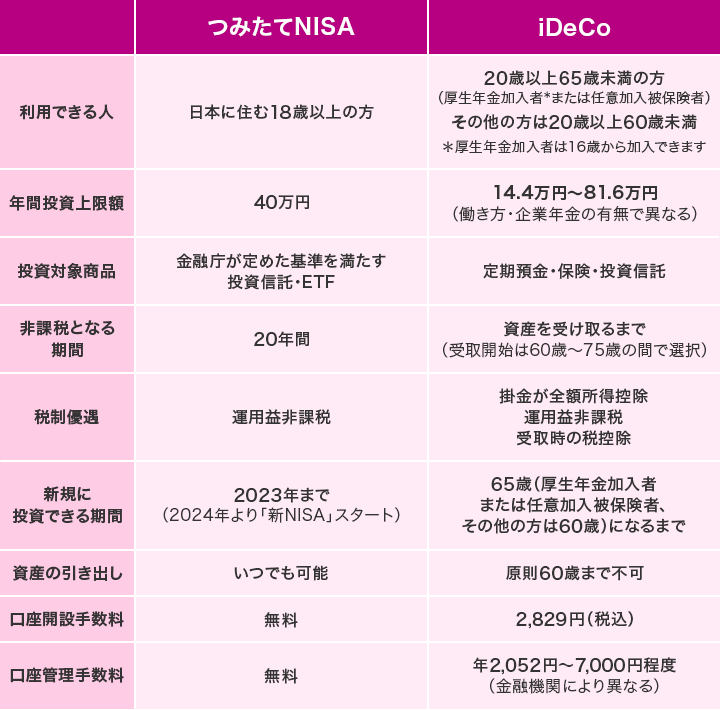つみたてNISA 利用できる人：日本に住む18歳以上の方、年間投資上限額：40万円、投資対象商品：金融庁が定めた基準を満たす投資信託・ETF、非課税となる期間：20年間、税制優遇：運用益非課税、新規に投資できる期間：2023年まで（2024年より「新NISA」スタート）、資産の引き出し：いつでも可能、口座開設手数料：無料、口座管理手数料：無料 / iDeCo 利用できる人：20歳以上65歳未満の方（厚生年金加入者※または任意加入被保険者）その他の方は20歳以上60歳未満※厚生年金加入者は16歳から加入できます、年間投資上限額：14,4万円~81,6万円（働き方・企業年金の有無で異なる）、投資対象商品：定期預金・保険・投資信託、非課税となる期間：資産を受け取るまで（受取開始は60~75歳の間で選択）、税制優遇：掛金が全額所得控除 運用益非課税 受取時の税控除、新規に投資できる期間：65歳（厚生年金加入者または任意加入被保険者、その他の方は60歳以上）になるまで、資産の引き出し：原則60歳まで不可、口座開設手数料：2,829円（税込）、口座管理手数料：年2,052円~7,000円程度（金融機関により異なる）