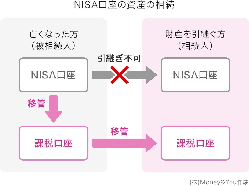 NISA口座の資産の相続