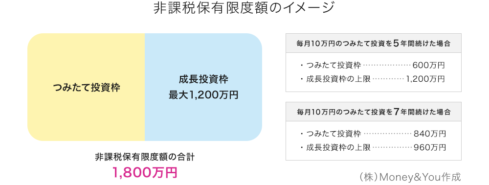 非課税保有限度額のイメージ