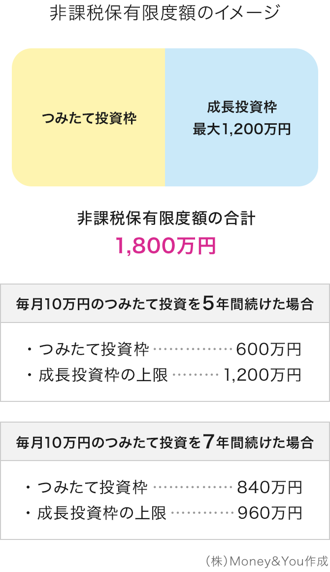 非課税保有限度額のイメージ