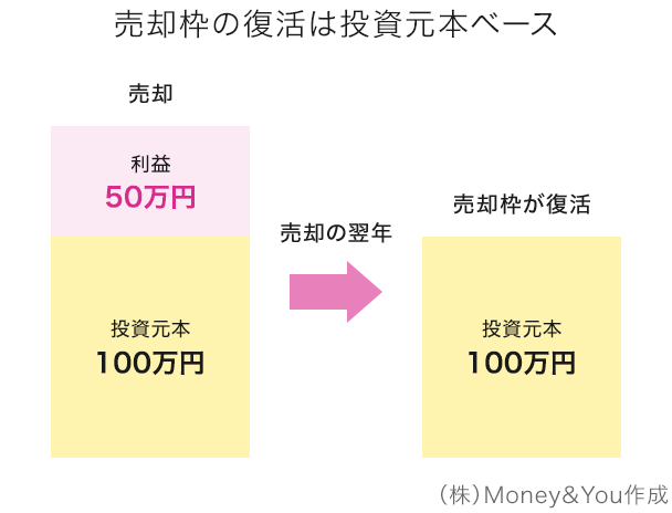 売却枠の復活は投資元本ベース