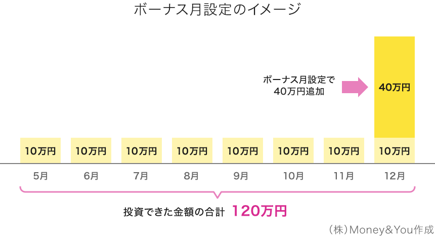 ボーナス月設定のイメージ