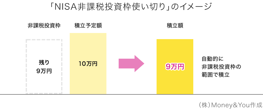 「NISA非課税投資枠使い切り」のイメージ