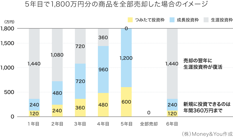5年目で1,800万円分の商品を全部売却した場合のイメージ
