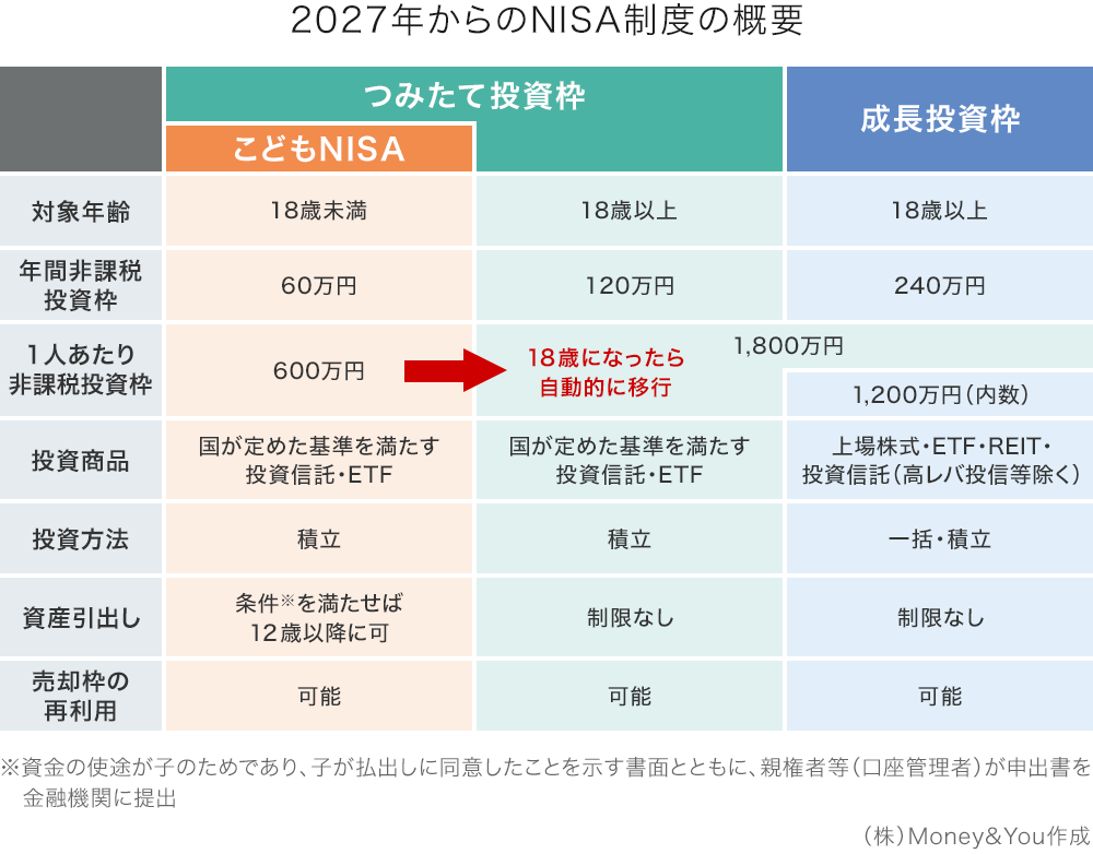 2027年からのNISA制度の概要