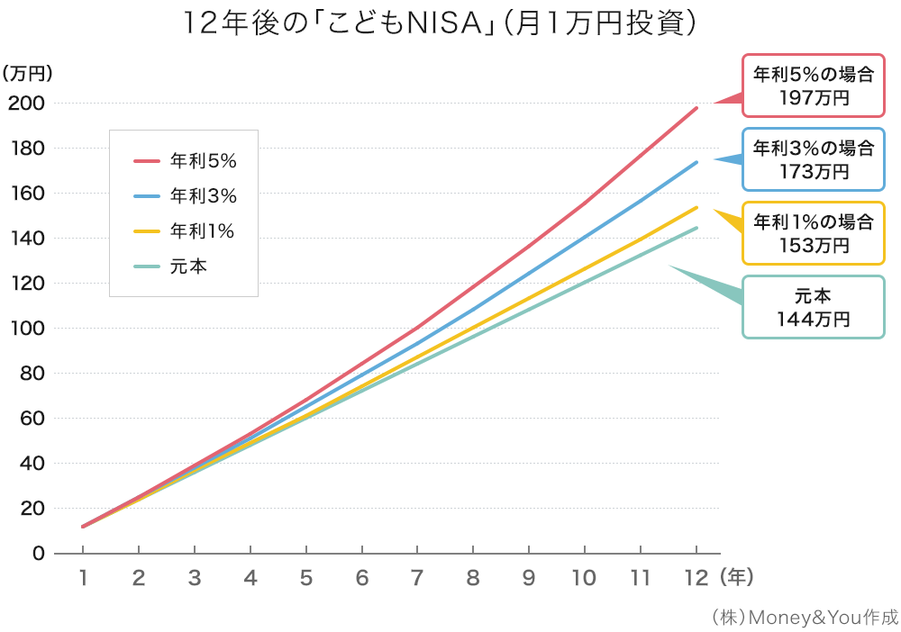 12年後の「こどもNISA」（月1万円投資）
