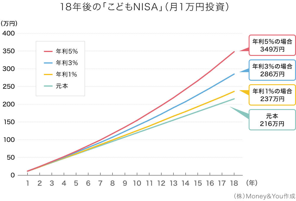 18年後の「こどもNISA」（月1万円投資）
