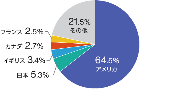 MSCI ACWIの投資先の地域の割合