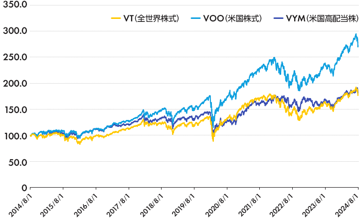 リターンの推移（直近10年・2014年8月1日＝100）