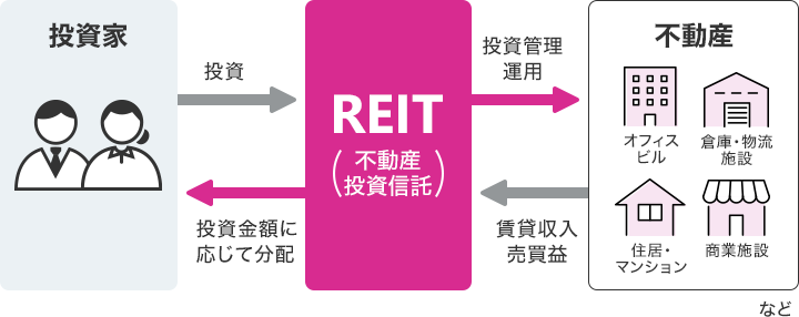 リートのイメージ図