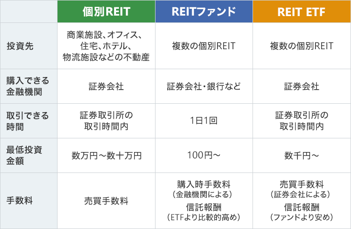リートの3つの種類比較表